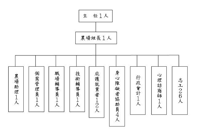 慈沁庇護農場人事配罝圖.jpg